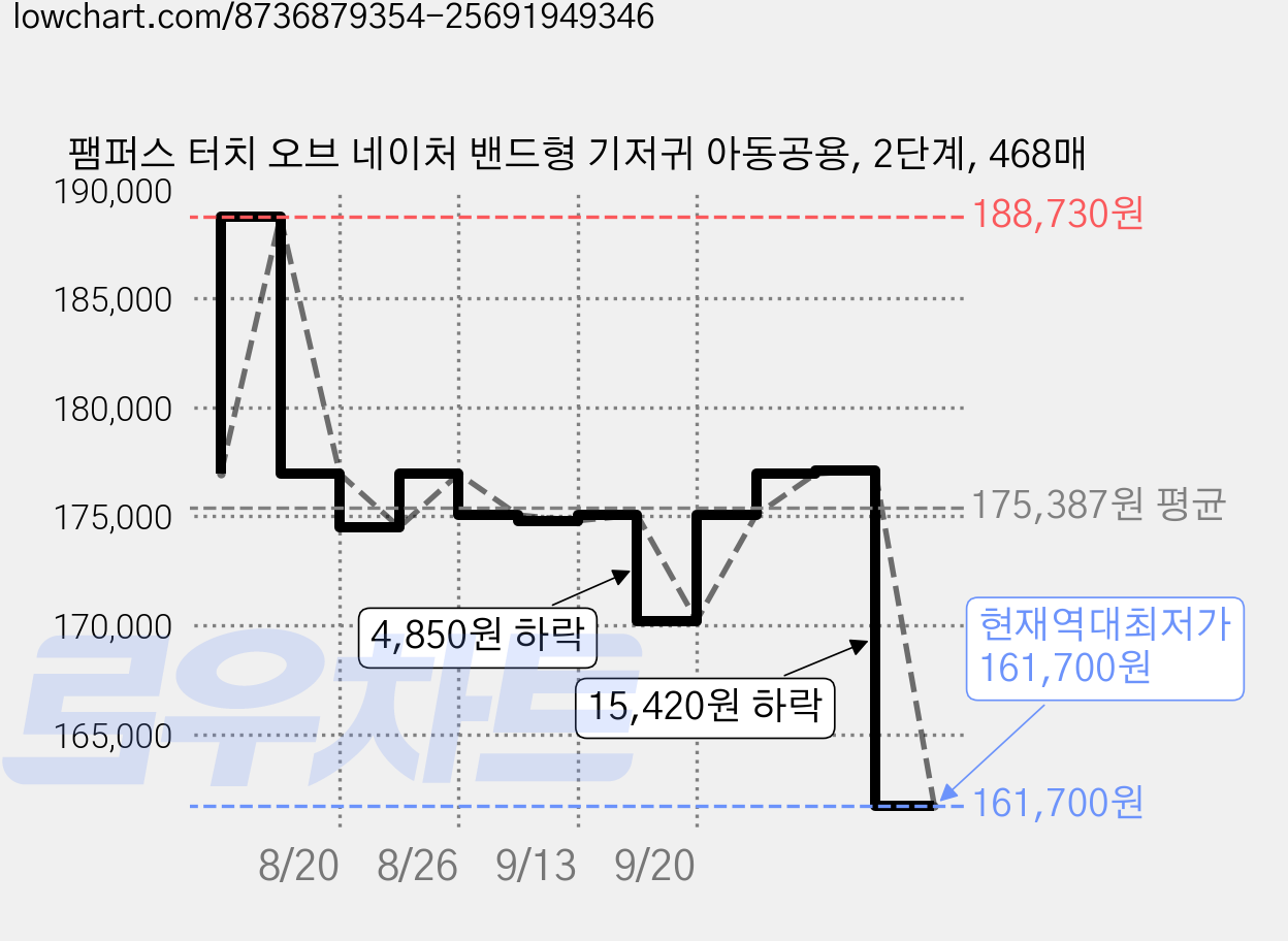 팸퍼스 터치 오브 네이처 밴드형 기저귀 아동공용, 2단계, 468매 가격 변동 차트, 현재가 161,700원, 역대최저가
