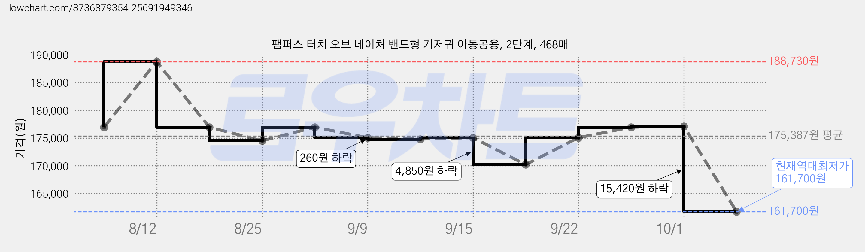 팸퍼스 터치 오브 네이처 밴드형 기저귀 아동공용, 2단계, 468매 가격 변동 차트, 현재가 161,700원, 역대최저가