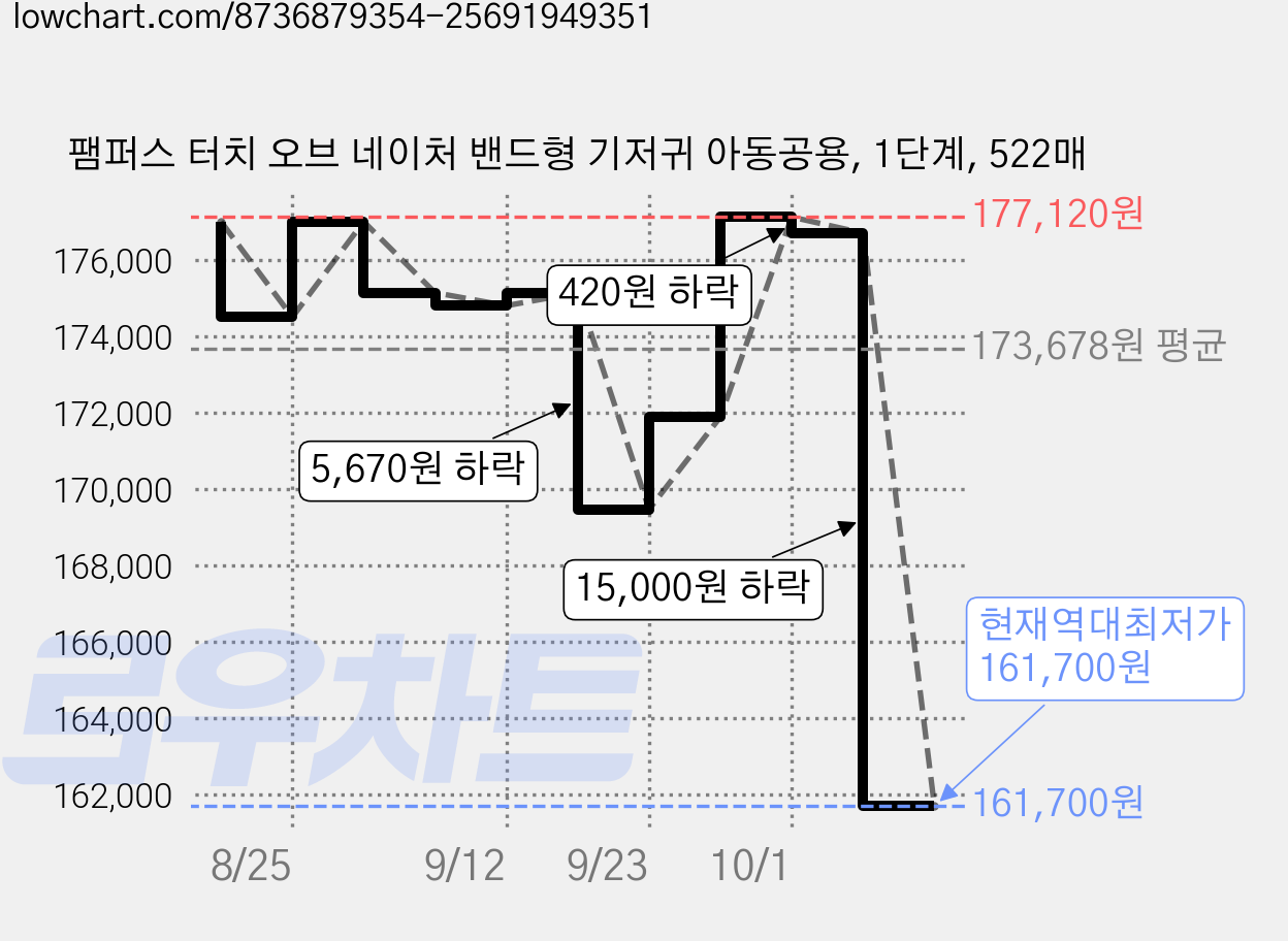 팸퍼스 터치 오브 네이처 밴드형 기저귀 아동공용, 1단계, 522매 가격 변동 차트, 현재가 161,700원, 역대최저가