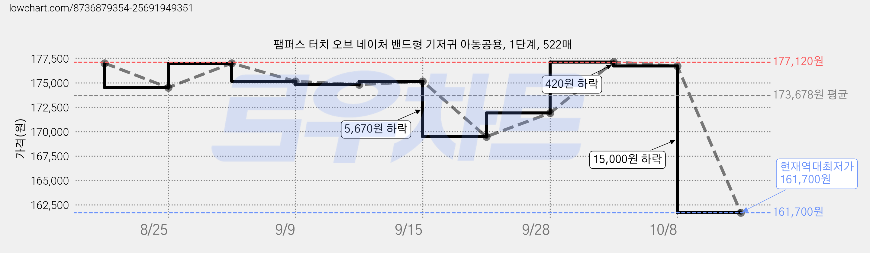 팸퍼스 터치 오브 네이처 밴드형 기저귀 아동공용, 1단계, 522매 가격 변동 차트, 현재가 161,700원, 역대최저가
