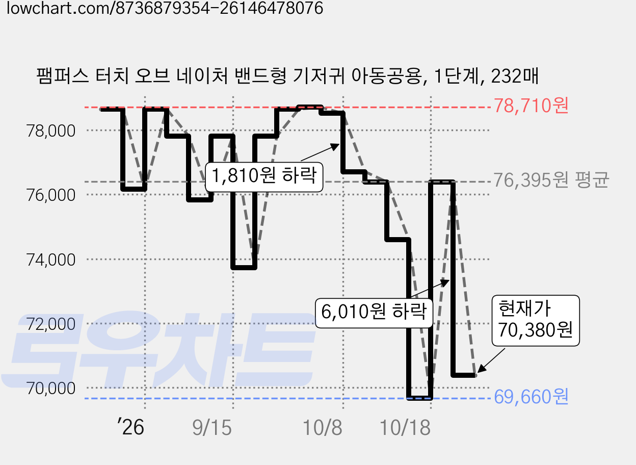 팸퍼스 터치 오브 네이처 밴드형 기저귀 아동공용, 1단계, 232매 가격 변동 차트, 현재가 70,380원, 관측 최저가 69,660원