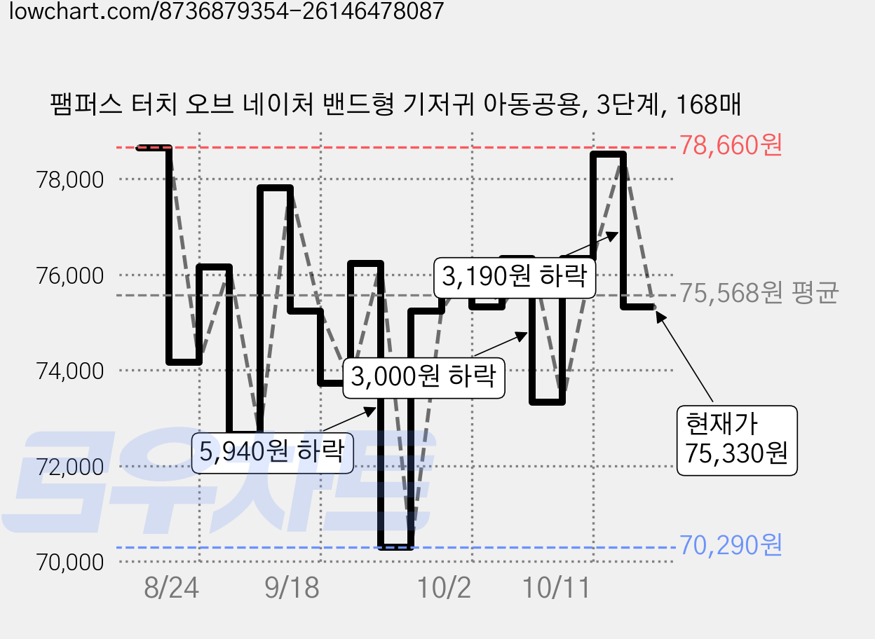 팸퍼스 터치 오브 네이처 밴드형 기저귀 아동공용, 3단계, 168매 가격 변동 차트, 현재가 75,330원, 관측 최저가 69,300원