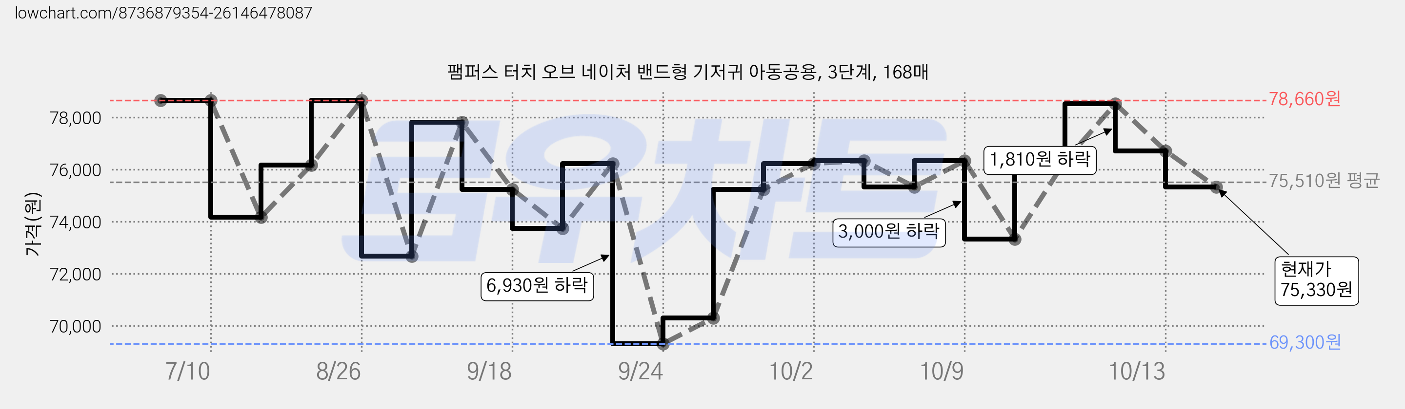 팸퍼스 터치 오브 네이처 밴드형 기저귀 아동공용, 3단계, 168매 가격 변동 차트, 현재가 75,330원, 관측 최저가 69,300원