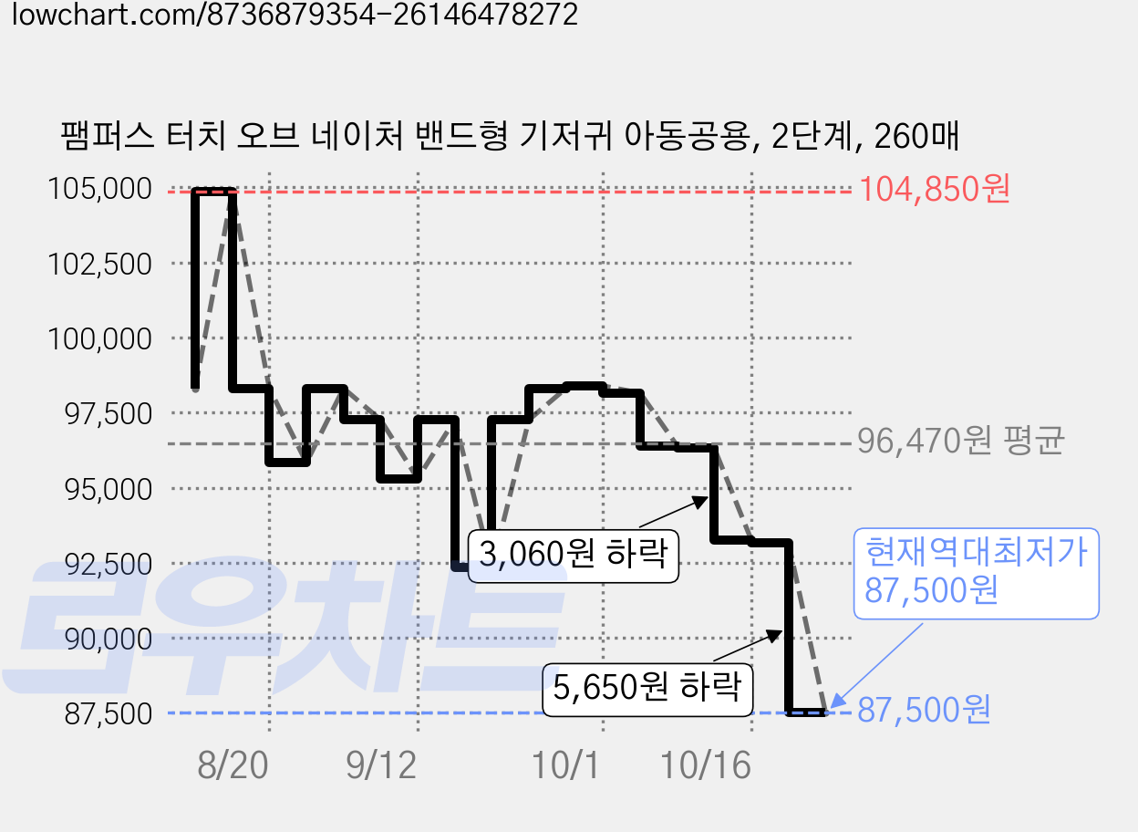 팸퍼스 터치 오브 네이처 밴드형 기저귀 아동공용, 2단계, 260매 가격 변동 차트, 현재가 87,500원, 역대최저가