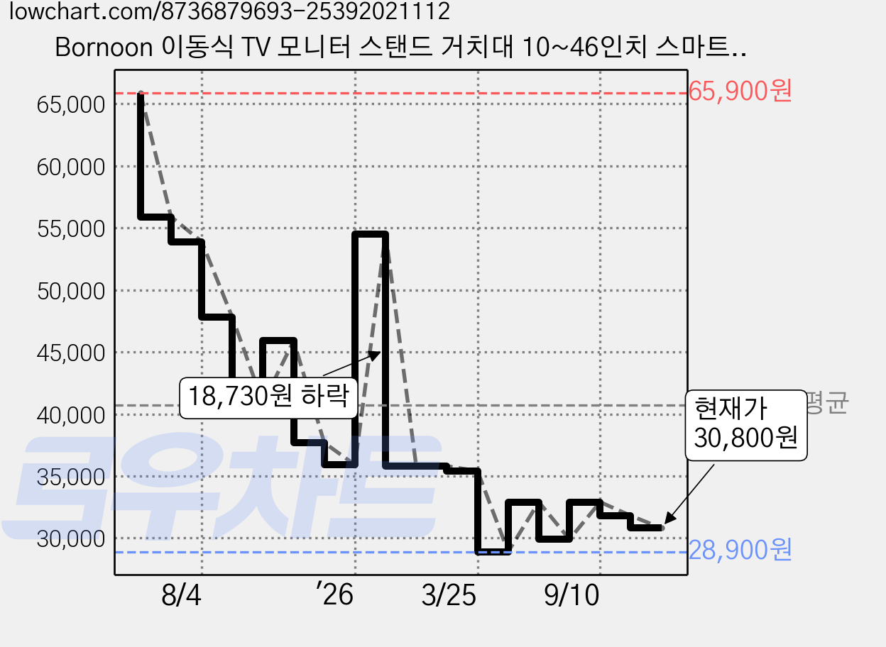 Bornoon 이동식 TV 모니터 스탠드 거치대 10~46인치 스마트티비 스탠드, KM-01S, 1개 가격 변동 차트, 현재가 30,800원, 관측 최저가 28,900원