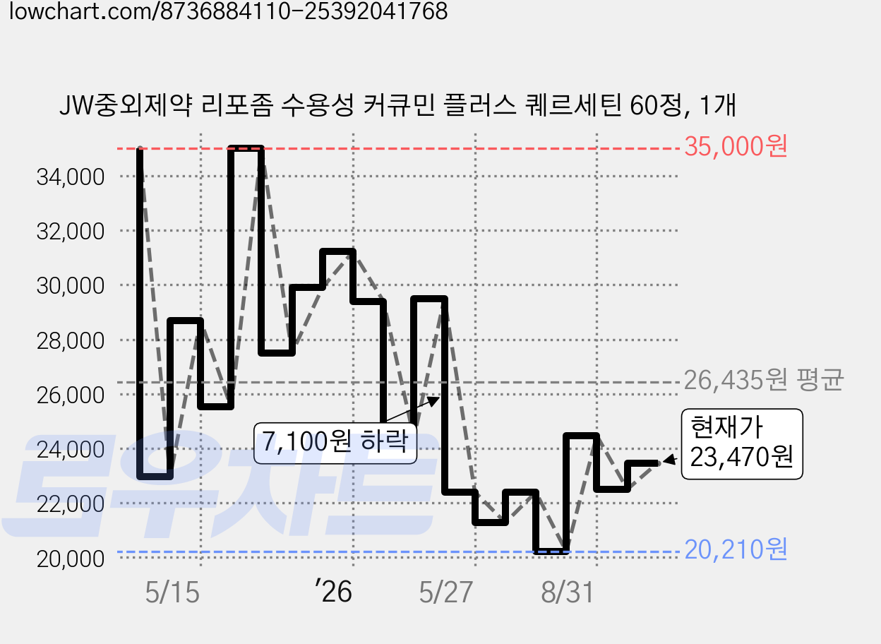 JW중외제약 리포좀 수용성 커큐민 플러스 퀘르세틴 60정, 1개 가격 변동 차트, 현재가 23,470원, 관측 최저가 20,210원