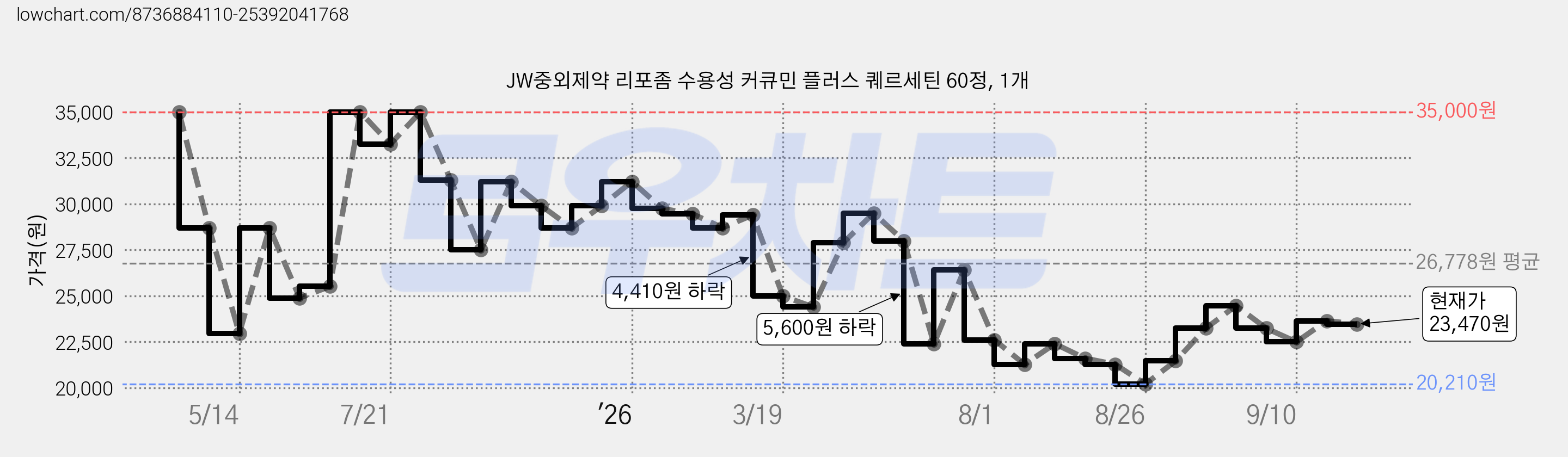 JW중외제약 리포좀 수용성 커큐민 플러스 퀘르세틴 60정, 1개 가격 변동 차트, 현재가 23,470원, 관측 최저가 20,210원