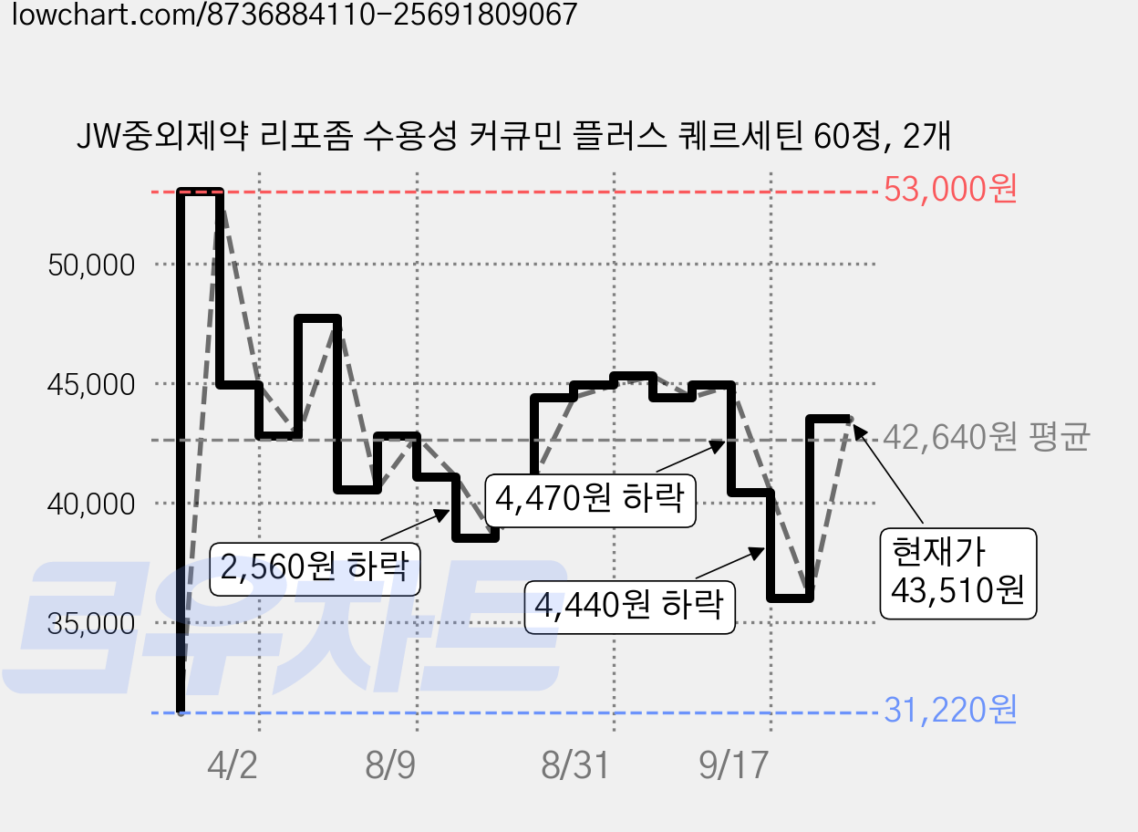 JW중외제약 리포좀 수용성 커큐민 플러스 퀘르세틴 60정, 2개 가격 변동 차트, 현재가 43,510원, 관측 최저가 31,220원
