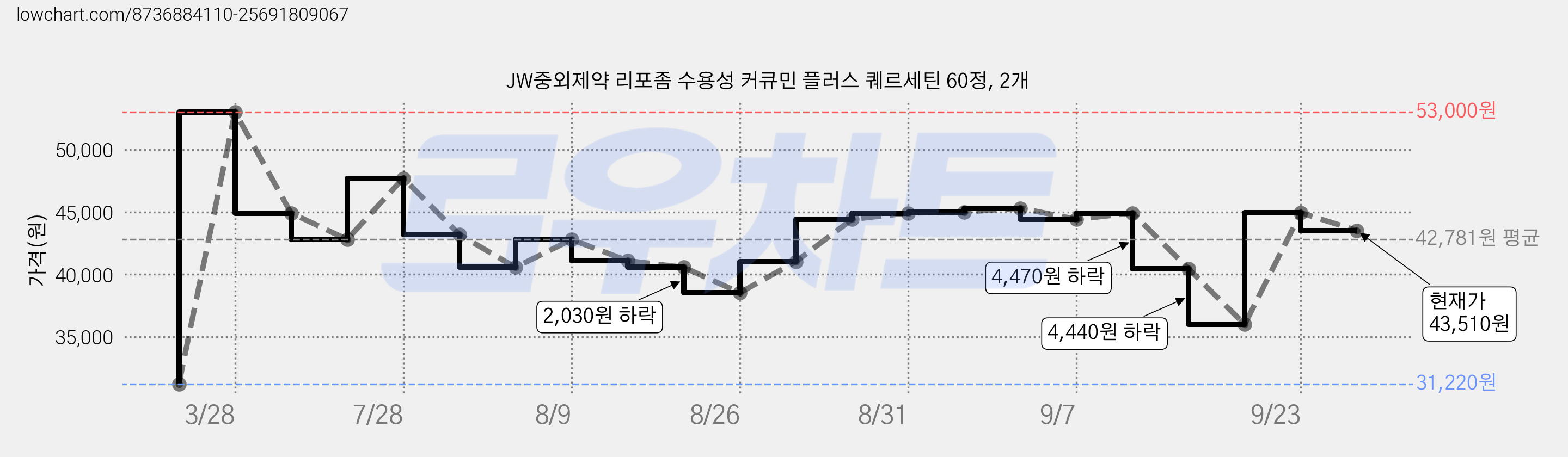 JW중외제약 리포좀 수용성 커큐민 플러스 퀘르세틴 60정, 2개 가격 변동 차트, 현재가 43,510원, 관측 최저가 31,220원