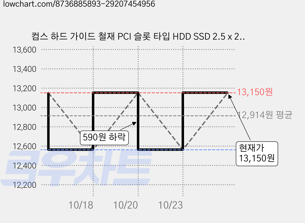 컴스 하드 가이드 철재 PCI 슬롯 타입 HDD SSD 2.5 x 2 3.5 x1 장착, 2개, HB887 가격 변동 차트, 현재가 12,560원, 역대최저가