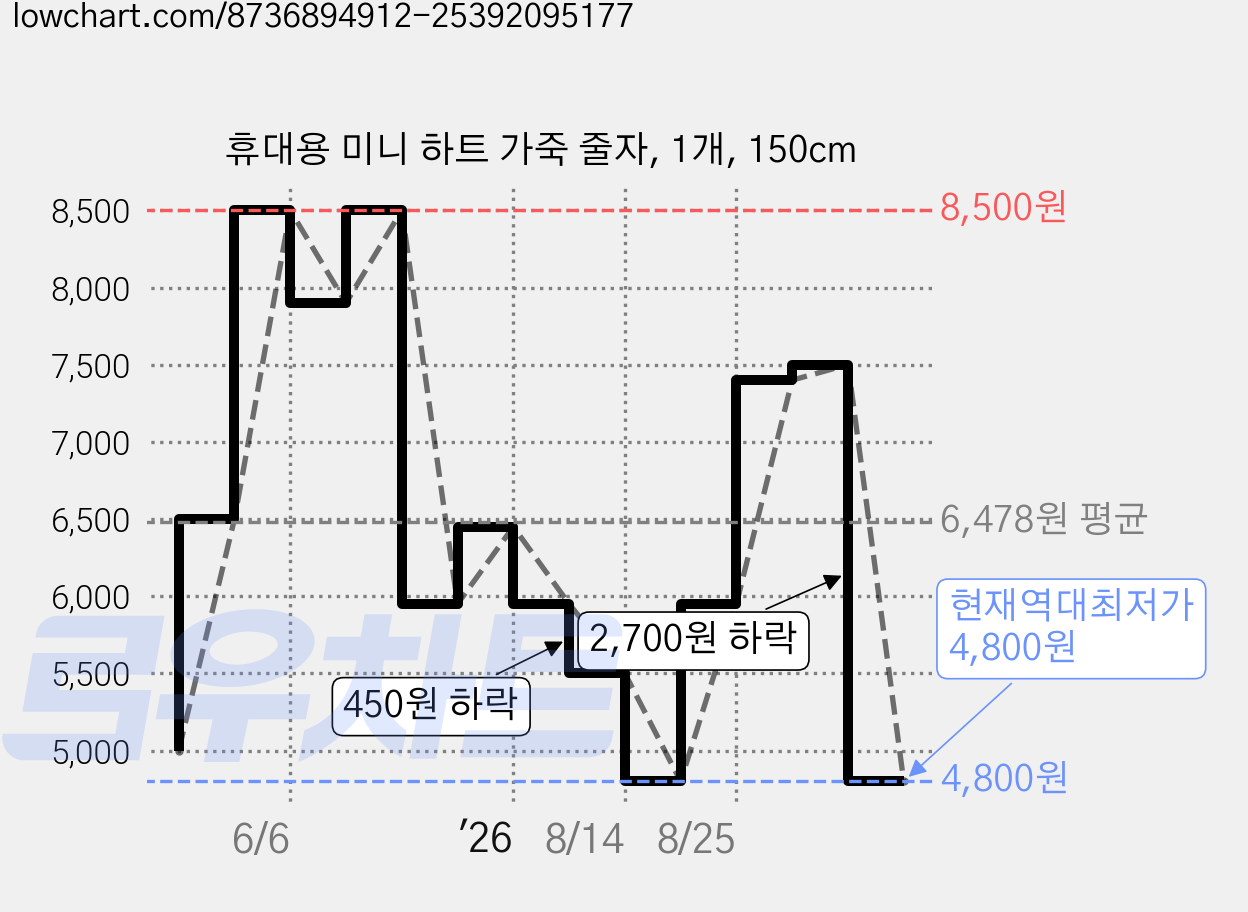 휴대용 미니 하트 가죽 줄자, 1개, 150cm 가격 변동 차트, 현재가 4,800원, 역대최저가