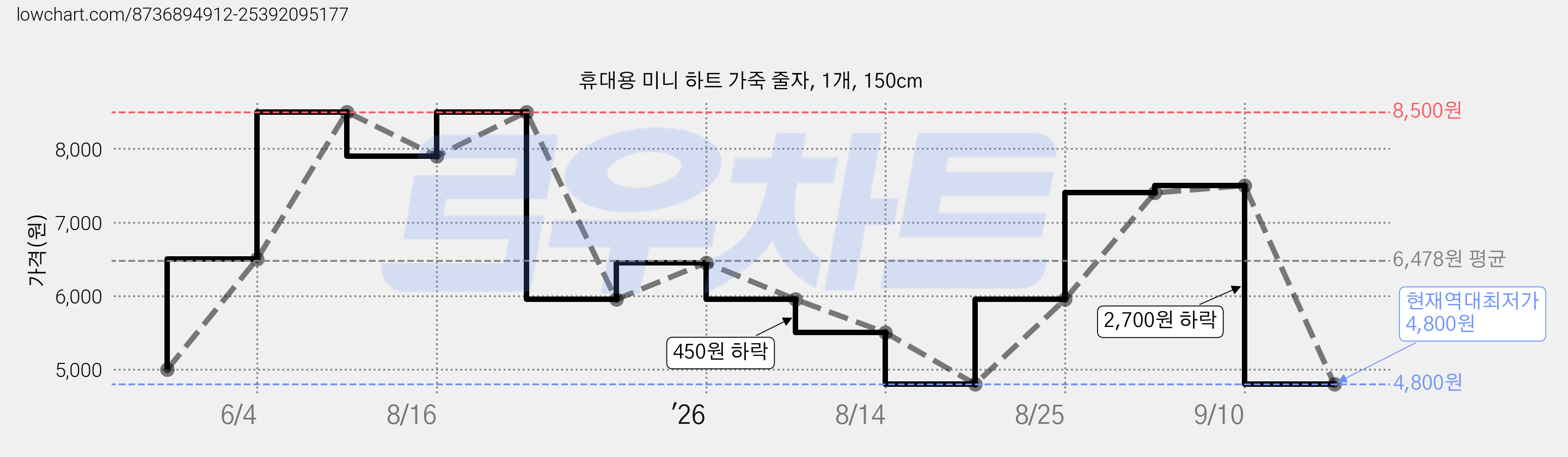 휴대용 미니 하트 가죽 줄자, 1개, 150cm 가격 변동 차트, 현재가 4,800원, 역대최저가