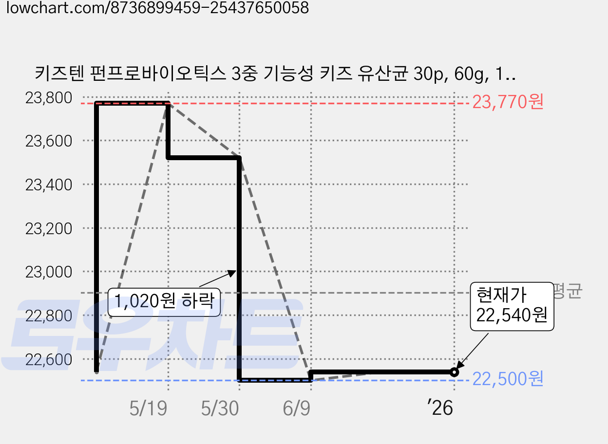 키즈텐 펀프로바이오틱스 3중 기능성 키즈 유산균 30p, 60g, 1개 가격 변동 차트, 현재가 22,540원, 관측 최저가 22,500원