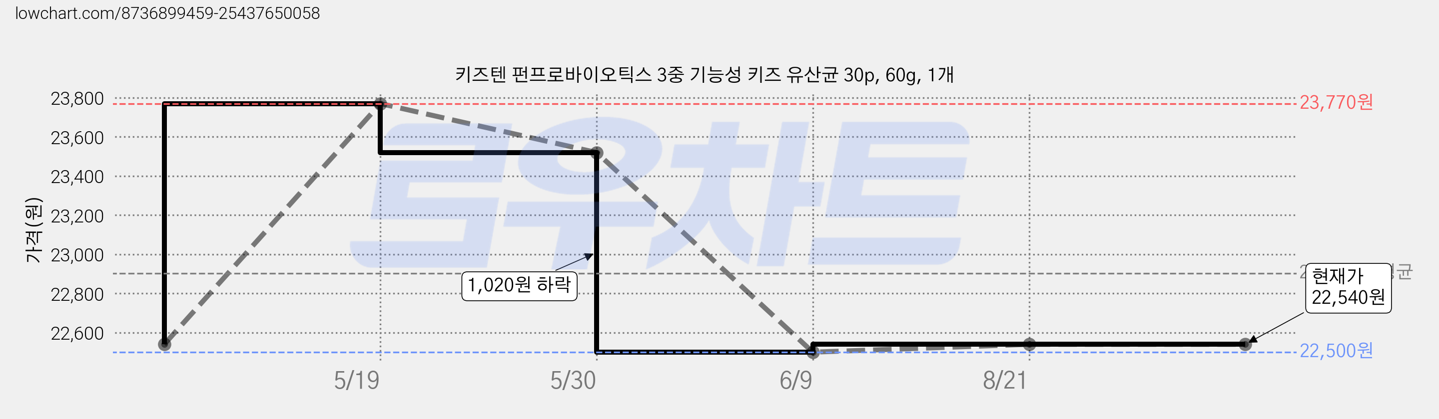 키즈텐 펀프로바이오틱스 3중 기능성 키즈 유산균 30p, 60g, 1개 가격 변동 차트, 현재가 22,540원, 관측 최저가 22,500원
