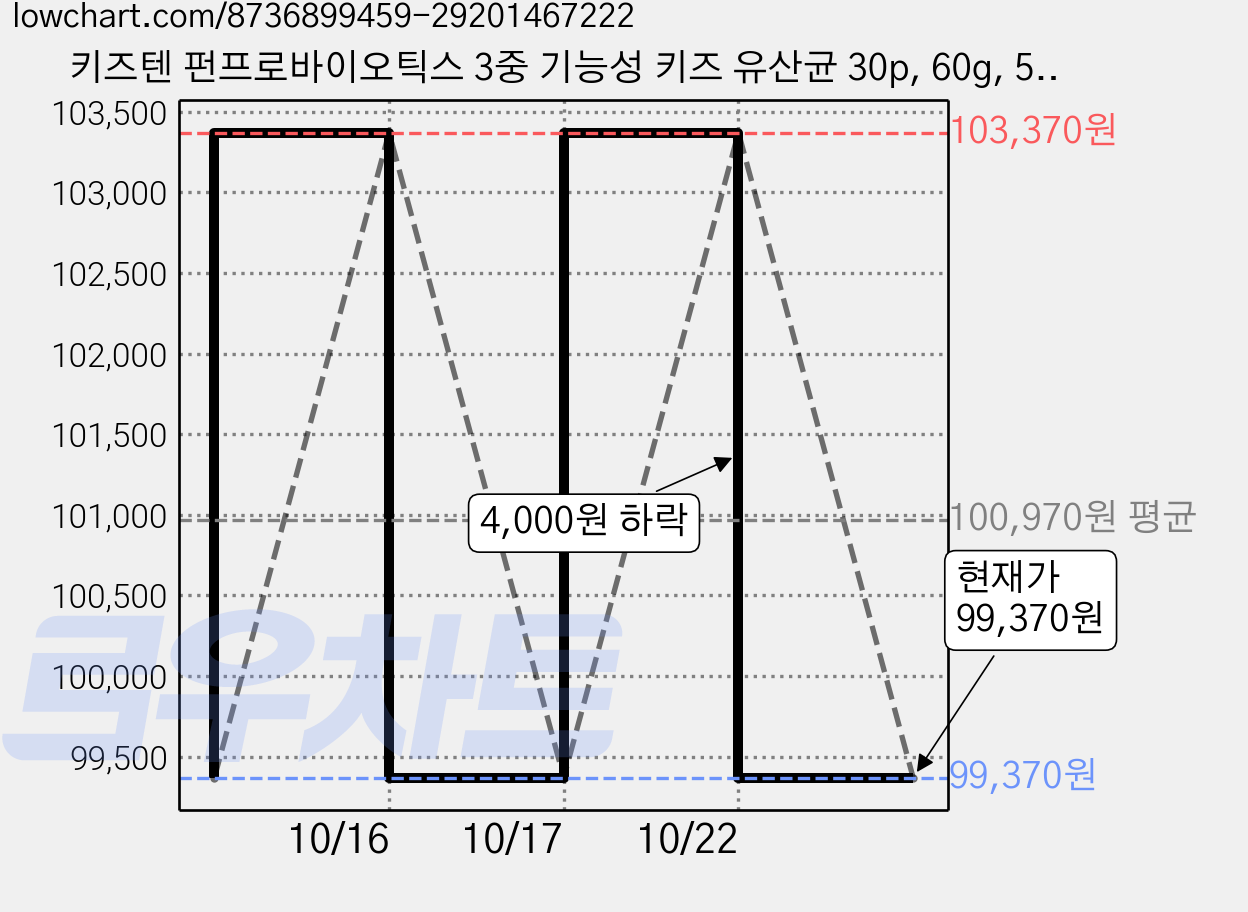 키즈텐 펀프로바이오틱스 3중 기능성 키즈 유산균 30p, 60g, 5개 가격 변동 차트, 현재가 89,370원, 역대최저가
