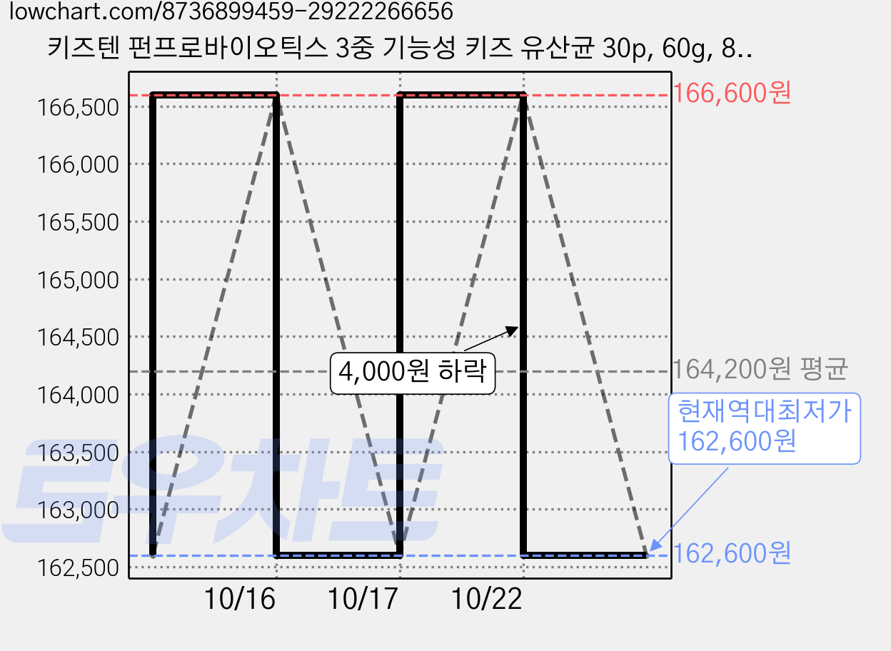 키즈텐 펀프로바이오틱스 3중 기능성 키즈 유산균 30p, 60g, 8개 가격 변동 차트, 현재가 162,600원, 역대최저가