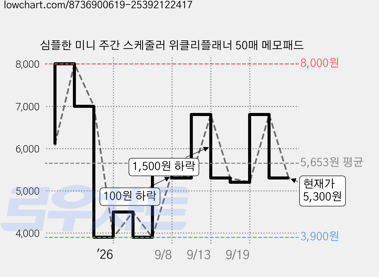 심플한 미니 주간 스케줄러 위클리플래너 50매 메모패드 가격 변동 차트, 현재가 5,300원, 관측 최저가 3,900원