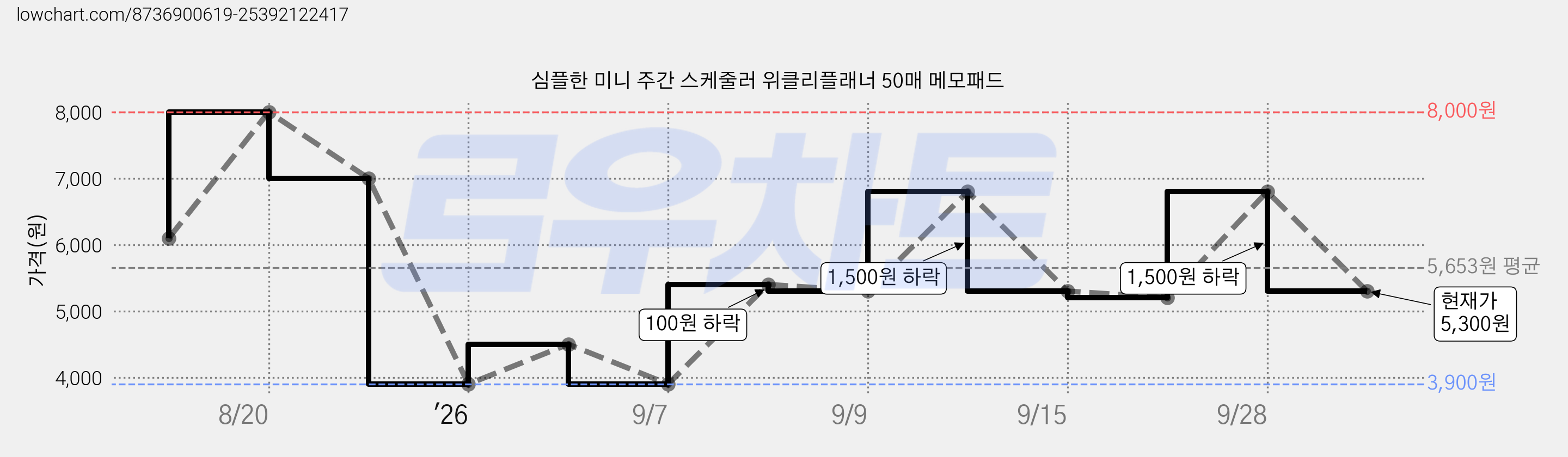 심플한 미니 주간 스케줄러 위클리플래너 50매 메모패드 가격 변동 차트, 현재가 5,300원, 관측 최저가 3,900원