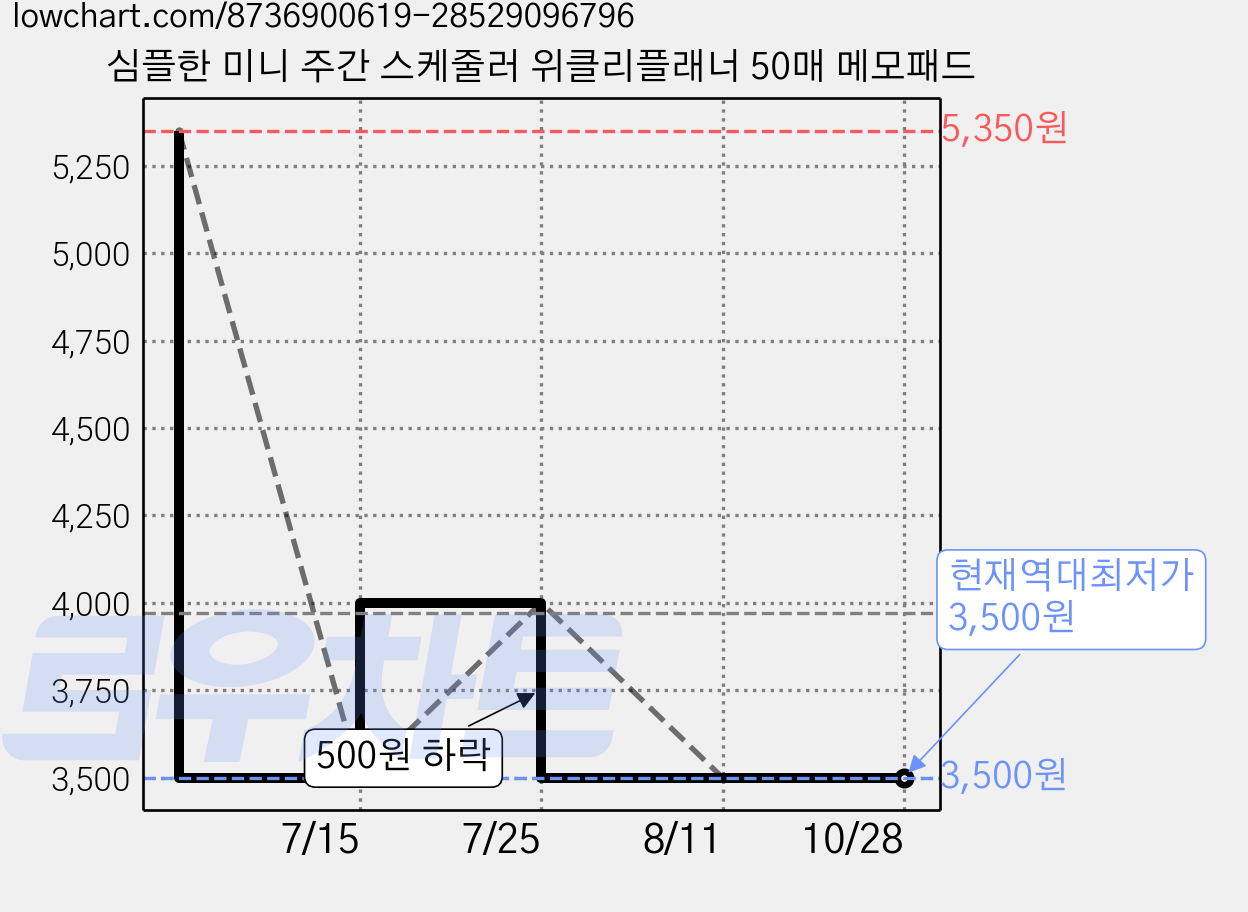 심플한 미니 주간 스케줄러 위클리플래너 50매 메모패드 가격 변동 차트, 현재가 3,500원, 역대최저가