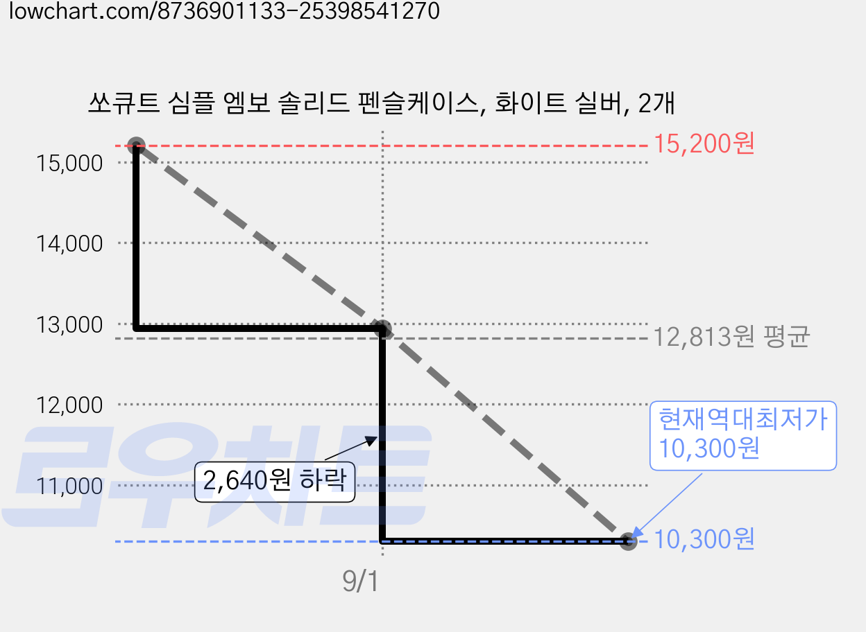 쏘큐트 심플 엠보 솔리드 펜슬케이스, 화이트 실버, 2개 가격 변동 차트, 현재가 10,300원, 역대최저가