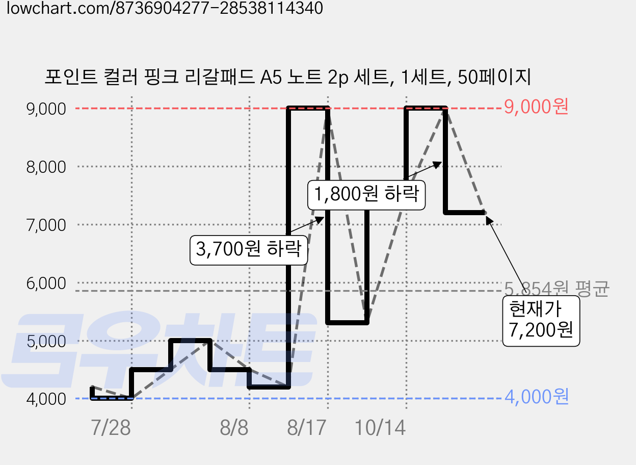 포인트 컬러 핑크 리갈패드 A5 노트 2p 세트, 1세트, 50페이지 가격 변동 차트, 현재가 7,200원, 관측 최저가 4,000원