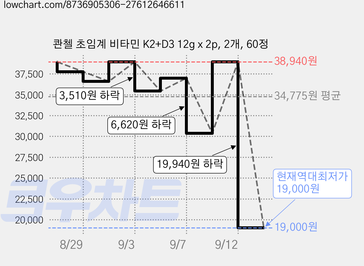 콴첼 초임계 비타민 K2+D3 12g x 2p, 2개, 60정 가격 변동 차트, 현재가 19,000원, 역대최저가