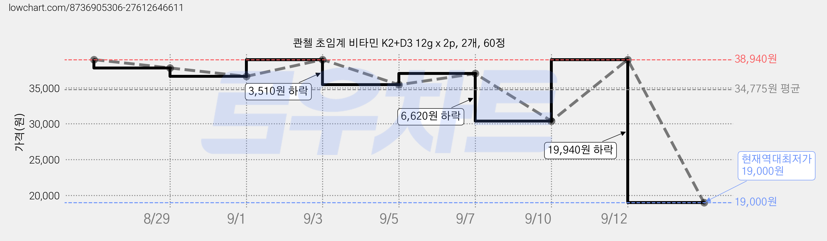 콴첼 초임계 비타민 K2+D3 12g x 2p, 2개, 60정 가격 변동 차트, 현재가 19,000원, 역대최저가