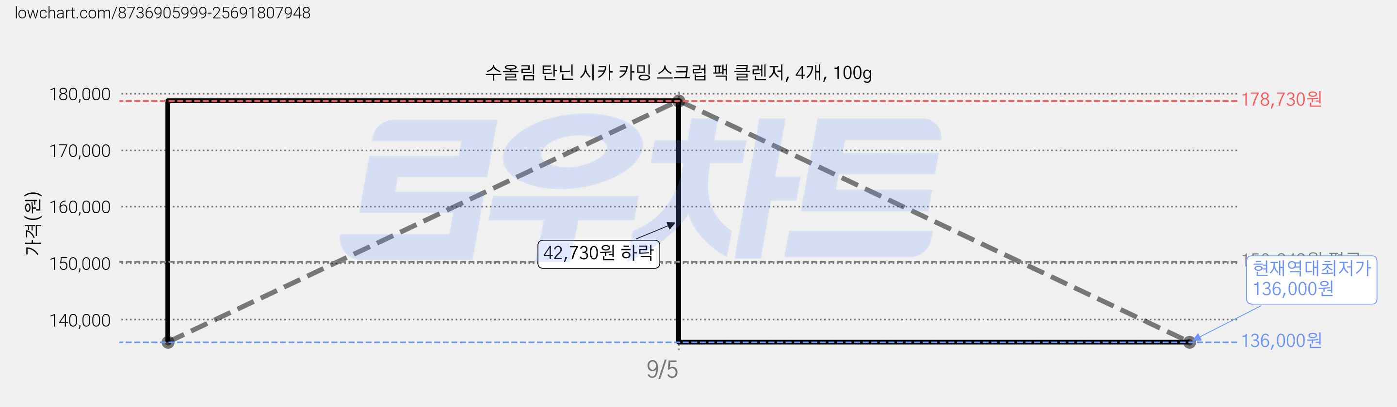 수올림 탄닌 시카 카밍 스크럽 팩 클렌저, 4개, 100g 가격 변동 차트, 현재가 136,000원, 역대최저가