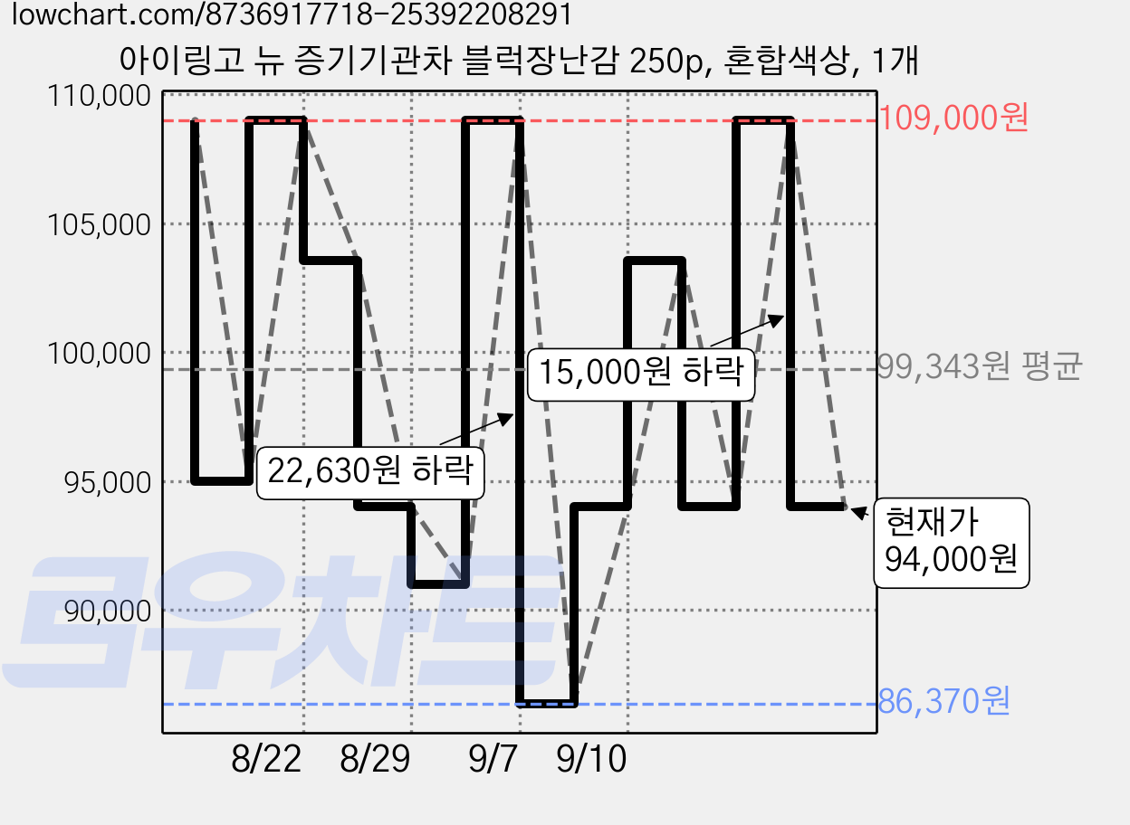 아이링고 뉴 증기기관차 블럭장난감 250p, 혼합색상, 1개 가격 변동 차트, 현재가 94,000원, 관측 최저가 86,370원