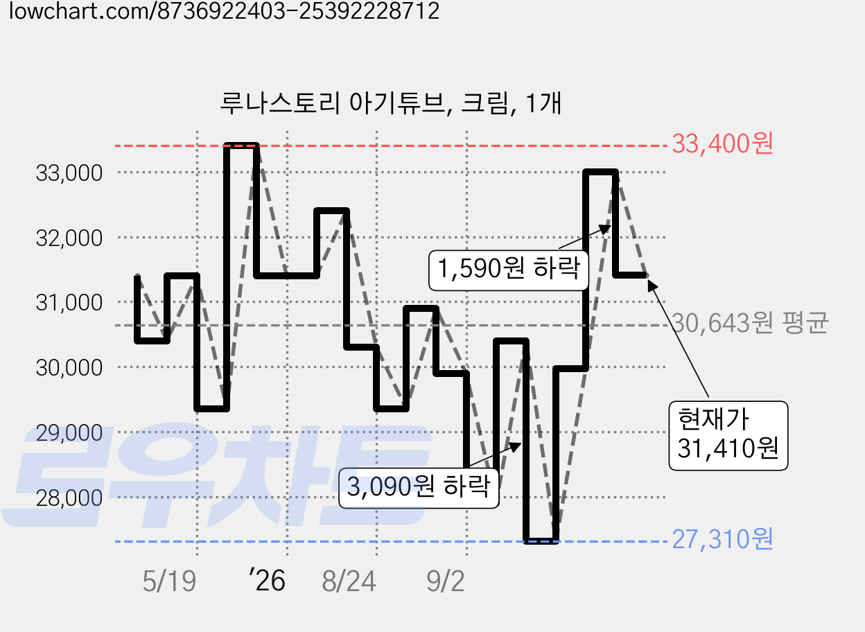 루나스토리 아기튜브, 크림, 1개 가격 변동 차트, 현재가 31,410원, 관측 최저가 27,310원
