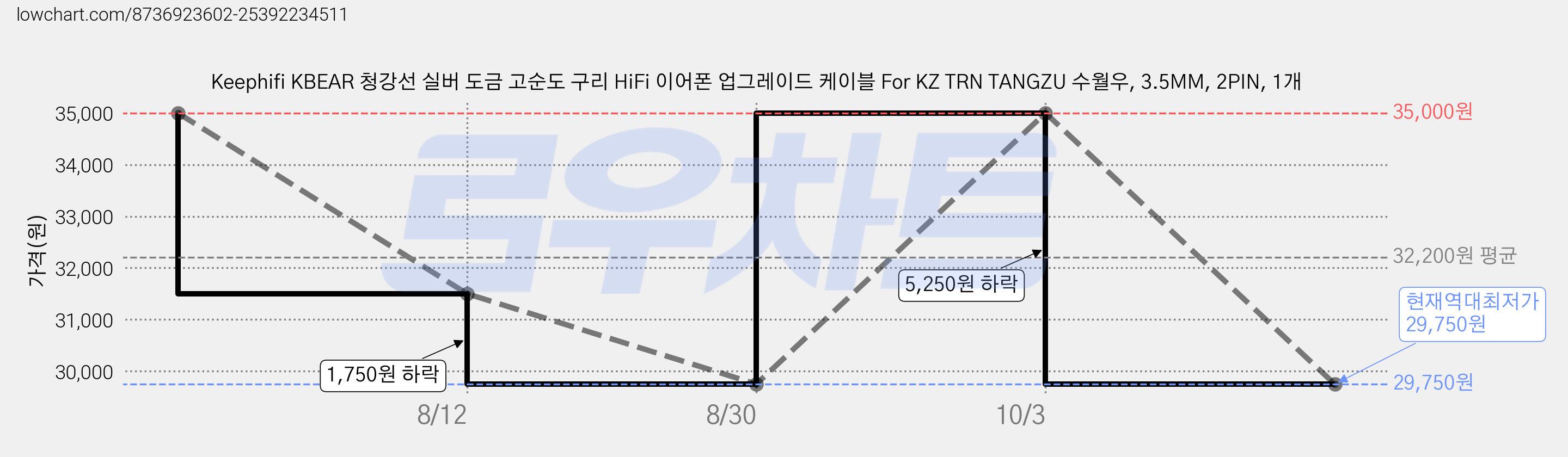 Keephifi KBEAR 청강선 실버 도금 고순도 구리 HiFi 이어폰 업그레이드 케이블 For KZ TRN TANGZU 수월우, 3.5MM, 2PIN, 1개 가격 변동 차트, 현재가 29,750원, 역대최저가