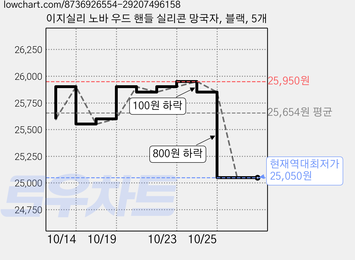 이지실리 노바 우드 핸들 실리콘 망국자, 블랙, 5개 가격 변동 차트, 현재가 25,050원, 역대최저가