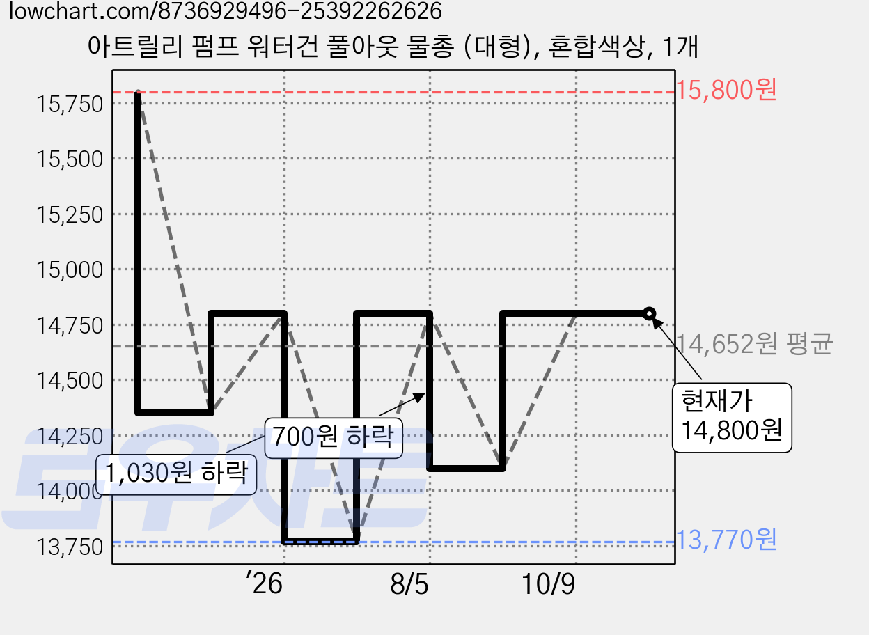 아트릴리 펌프 워터건 풀아웃 물총 (대형), 혼합색상, 1개 가격 변동 차트, 현재가 14,800원, 관측 최저가 13,770원