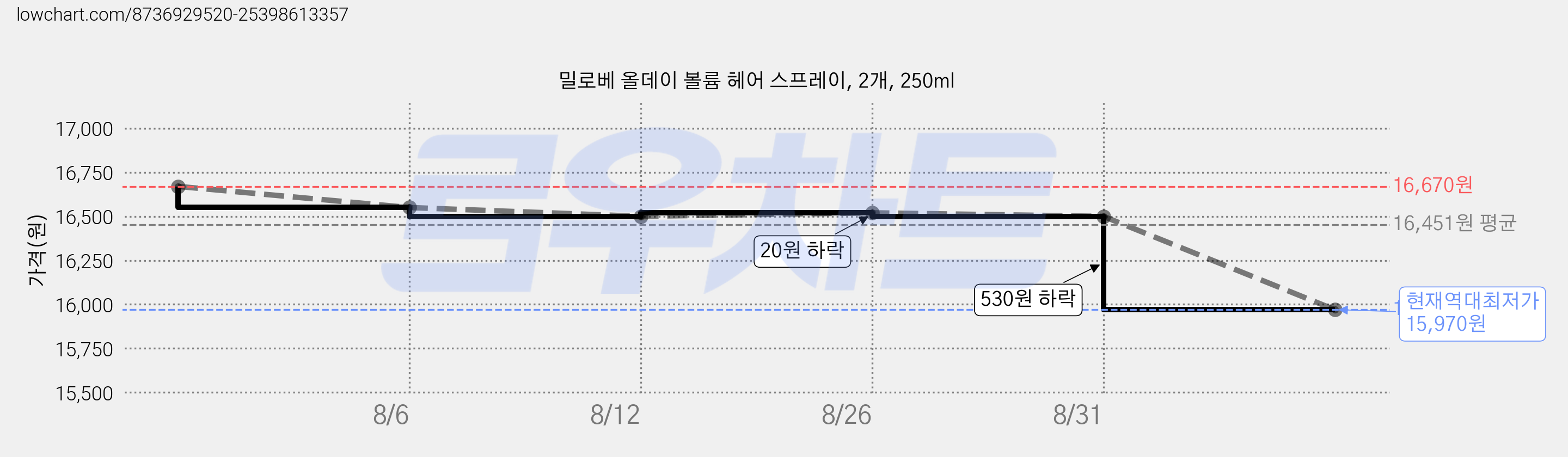 밀로베 올데이 볼륨 헤어 스프레이, 2개, 250ml 가격 변동 차트, 현재가 15,970원, 역대최저가