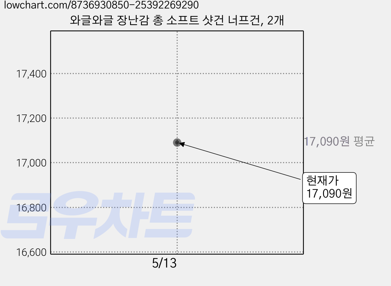와글와글 장난감 총 소프트 샷건 너프건, 2개 가격 변동 차트, 현재가 17,090원