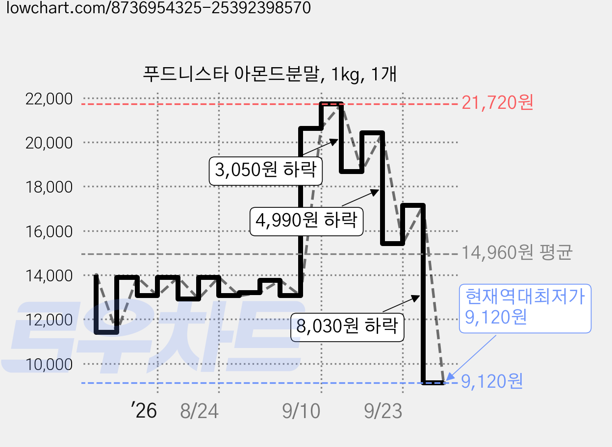 푸드니스타 아몬드분말, 1kg, 1개 가격 변동 차트, 현재가 9,120원, 역대최저가