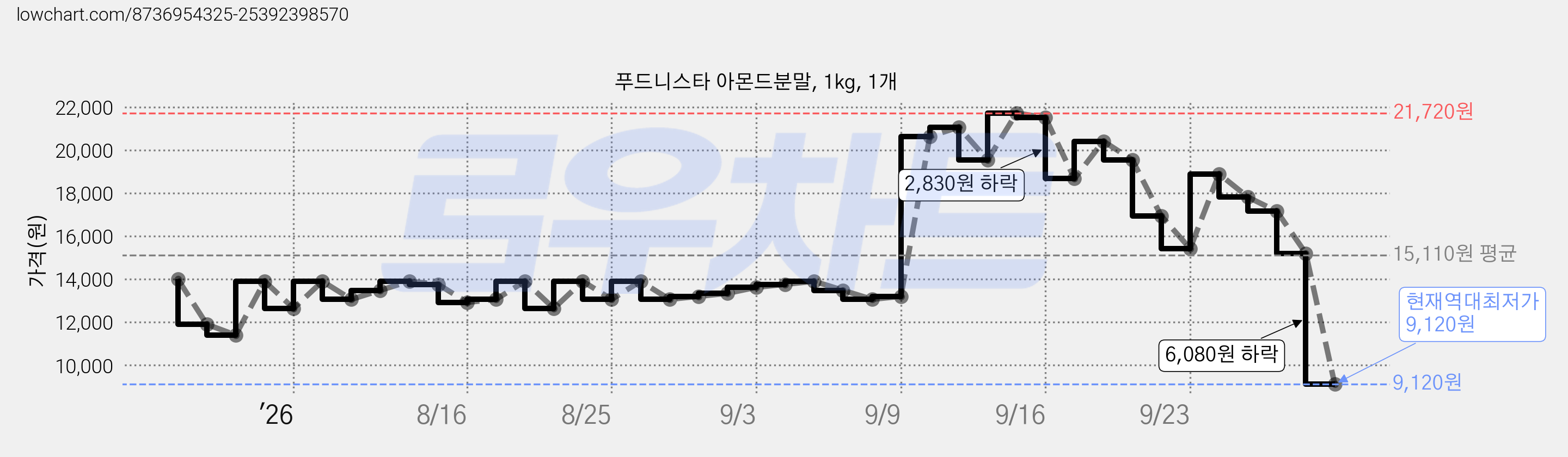 푸드니스타 아몬드분말, 1kg, 1개 가격 변동 차트, 현재가 9,120원, 역대최저가