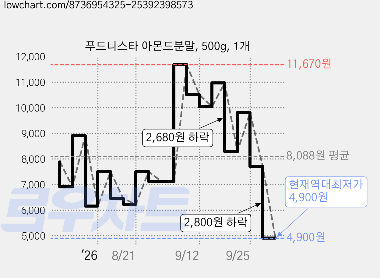 푸드니스타 아몬드분말, 500g, 1개 가격 변동 차트, 현재가 4,900원, 역대최저가