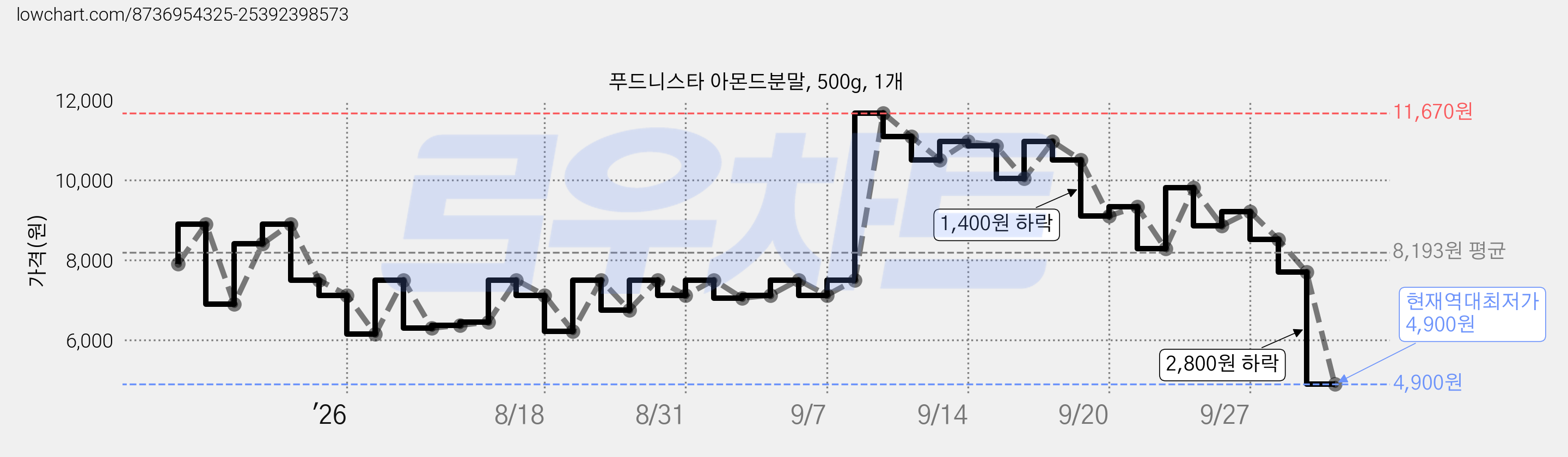 푸드니스타 아몬드분말, 500g, 1개 가격 변동 차트, 현재가 4,900원, 역대최저가
