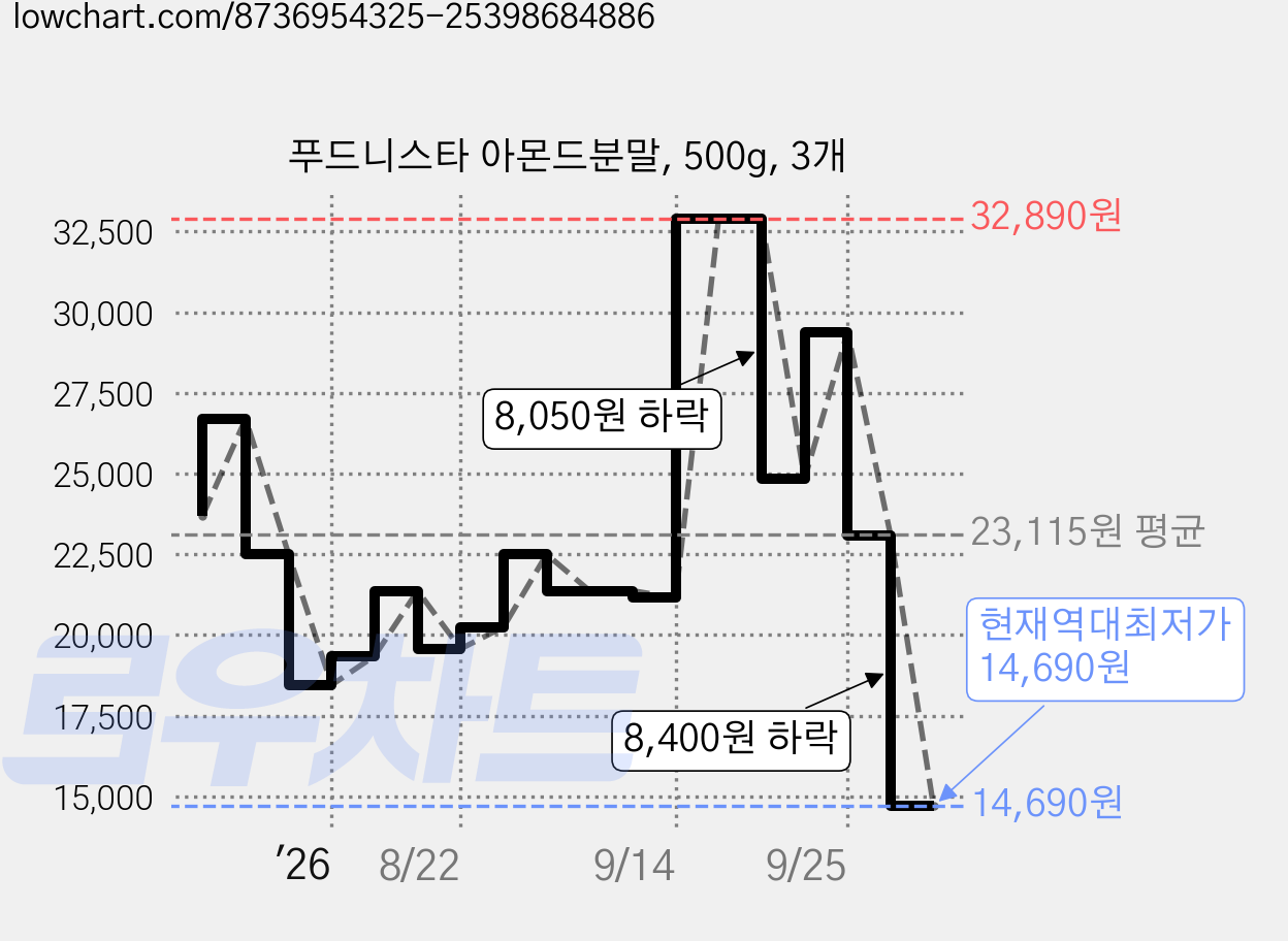 푸드니스타 아몬드분말, 500g, 3개 가격 변동 차트, 현재가 14,690원, 역대최저가