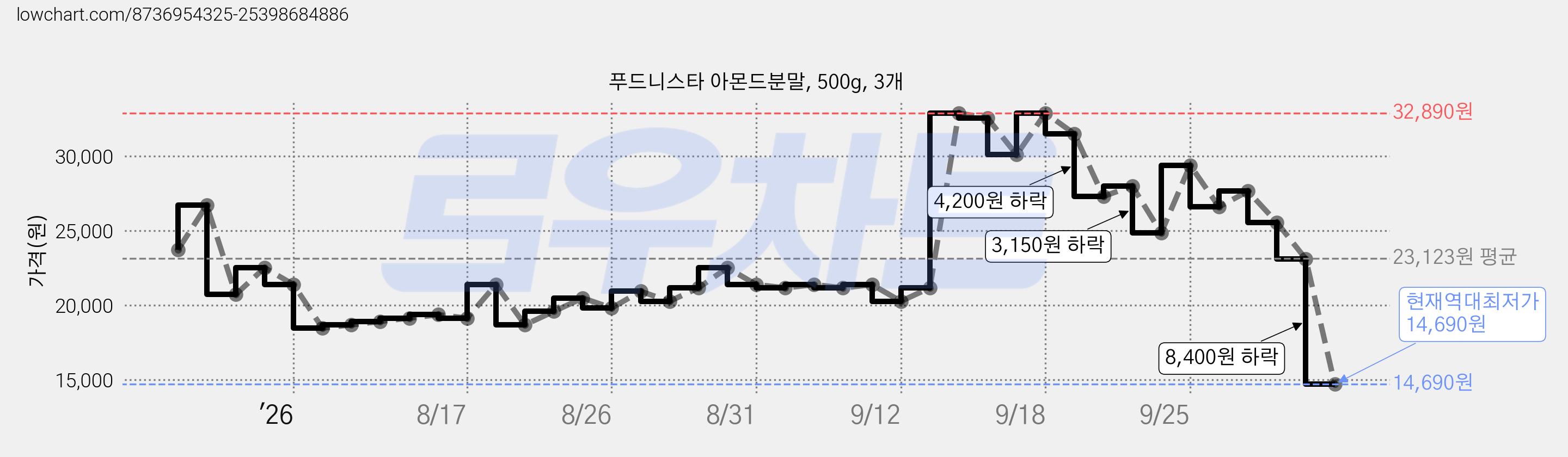 푸드니스타 아몬드분말, 500g, 3개 가격 변동 차트, 현재가 14,690원, 역대최저가