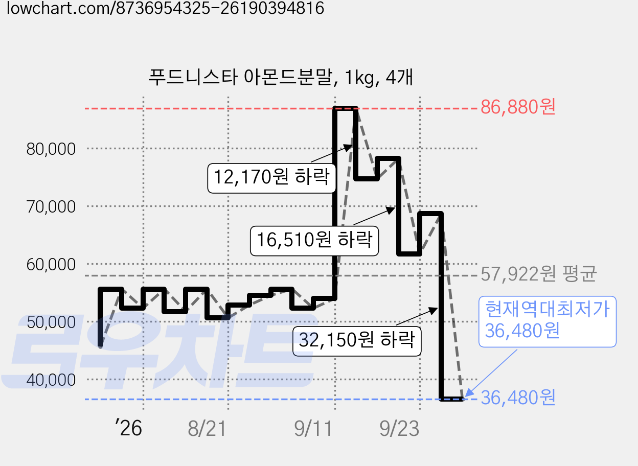 푸드니스타 아몬드분말, 1kg, 4개 가격 변동 차트, 현재가 36,480원, 역대최저가