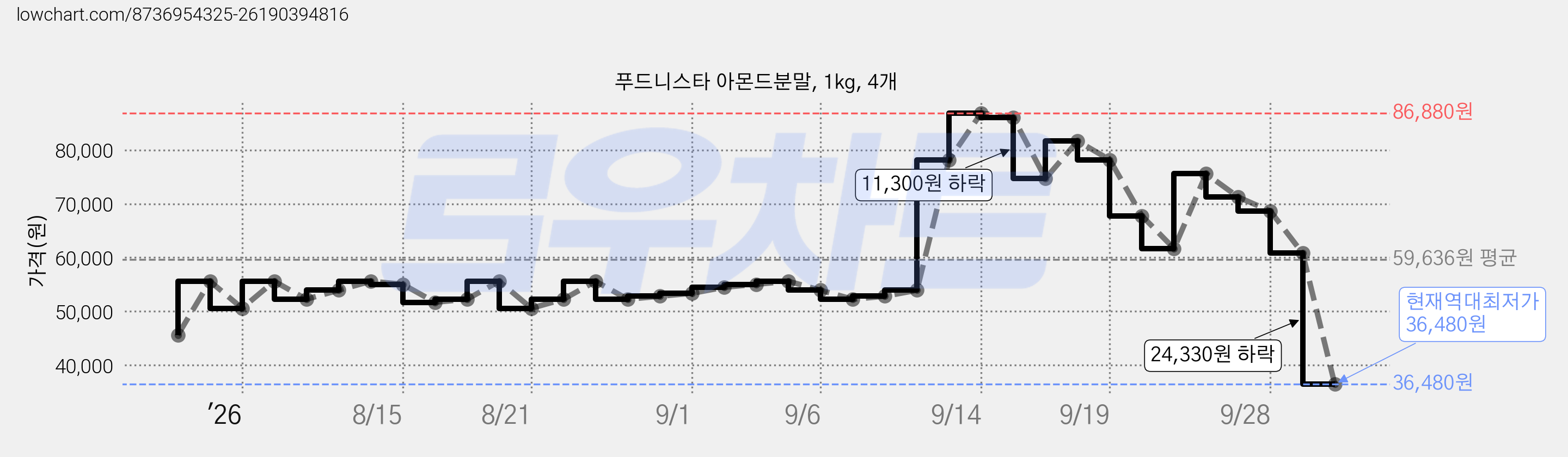 푸드니스타 아몬드분말, 1kg, 4개 가격 변동 차트, 현재가 36,480원, 역대최저가