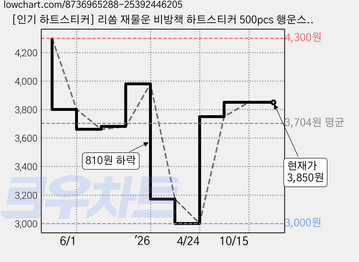 [인기 하트스티커] 리쏨 재물운 비방책 하트스티커 500pcs 행운스티커 재물스티커 복스티커 문구스티커 보상스티커, 8가지 색상, 1롤 가격 변동 차트, 현재가 3,850원, 관측 최저가 3,000원