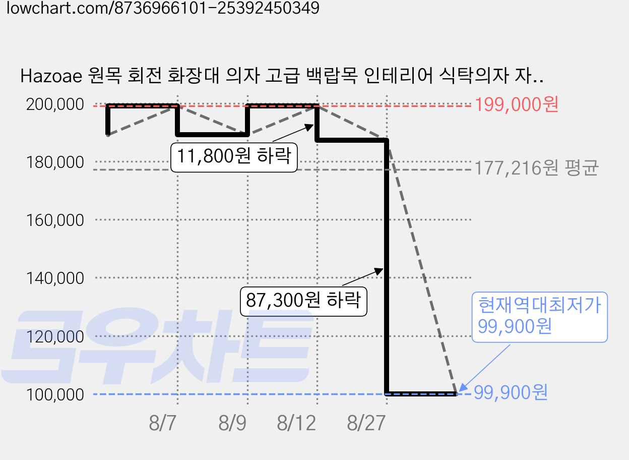 Hazoae 원목 회전 화장대 의자 고급 백랍목 인테리어 식탁의자 자취생/신혼부부 추천, 1개, 월넛색 가격 변동 차트, 현재가 187,200원, 역대최저가