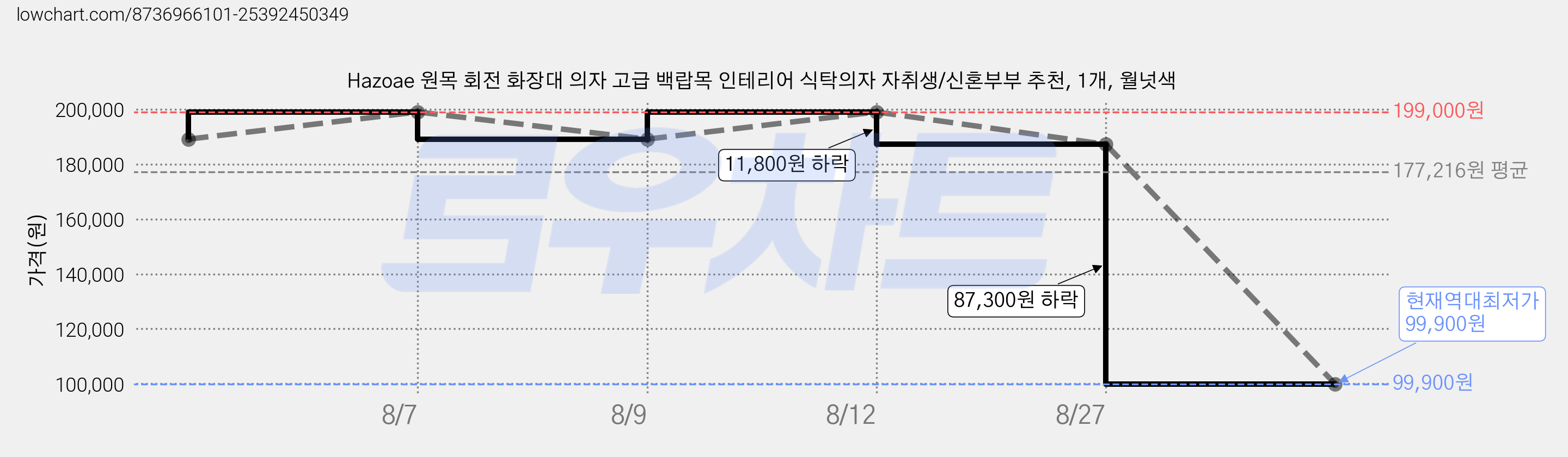 Hazoae 원목 회전 화장대 의자 고급 백랍목 인테리어 식탁의자 자취생/신혼부부 추천, 1개, 월넛색 가격 변동 차트, 현재가 187,200원, 역대최저가