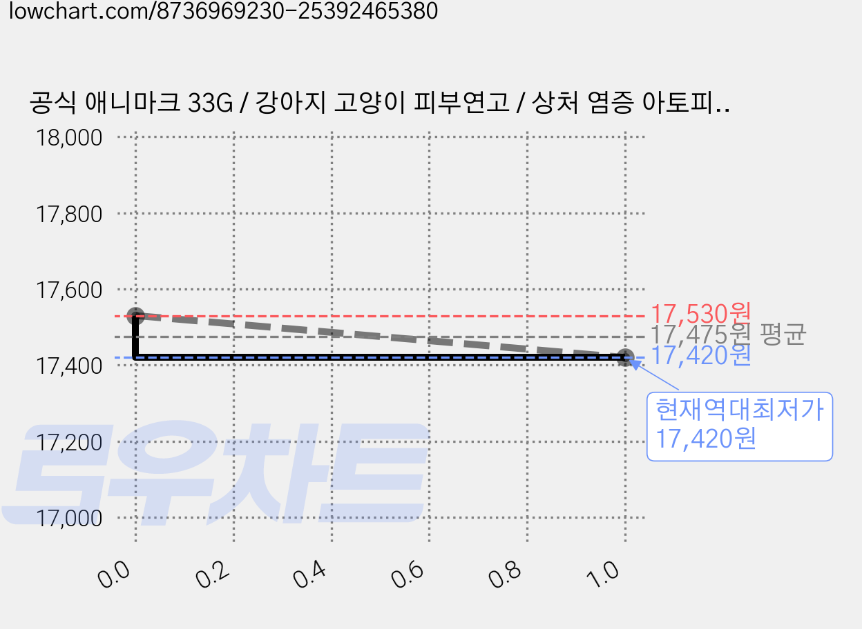 공식 애니마크 33G / 강아지 고양이 피부연고 / 상처 염증 아토피 습진, 1개, 피부/피모 가격 변동 차트, 현재가 17,420원, 역대최저가