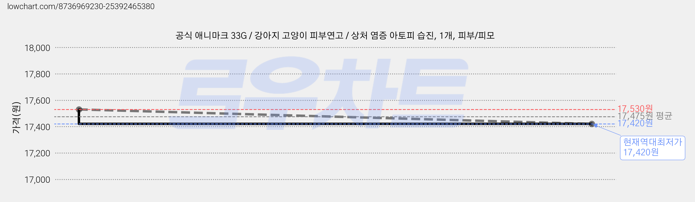 공식 애니마크 33G / 강아지 고양이 피부연고 / 상처 염증 아토피 습진, 1개, 피부/피모 가격 변동 차트, 현재가 17,420원, 역대최저가