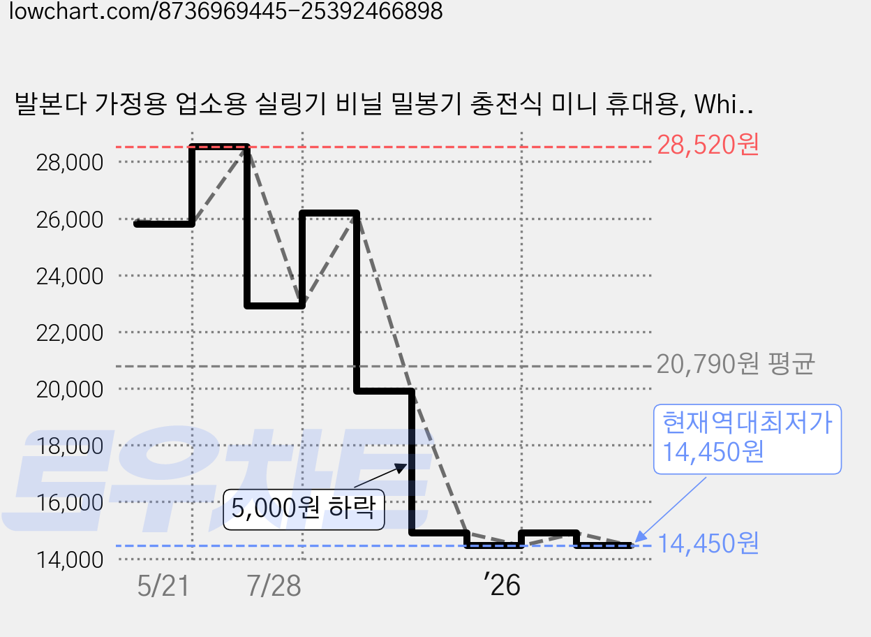 발본다 가정용 업소용 실링기 비닐 밀봉기 충전식 미니 휴대용, White, 1개 가격 변동 차트, 현재가 14,450원, 역대최저가