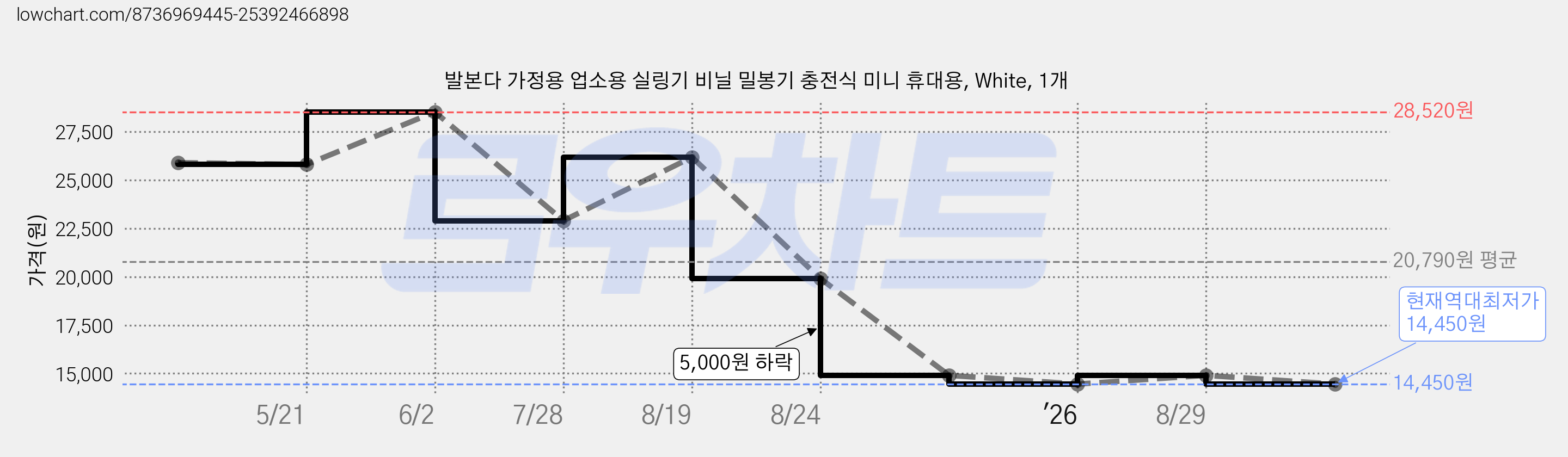 발본다 가정용 업소용 실링기 비닐 밀봉기 충전식 미니 휴대용, White, 1개 가격 변동 차트, 현재가 14,450원, 역대최저가